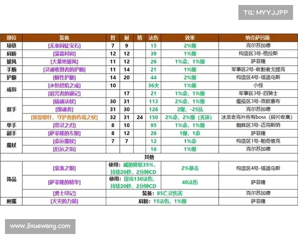 魔兽世界怀旧服：装备分配新规划